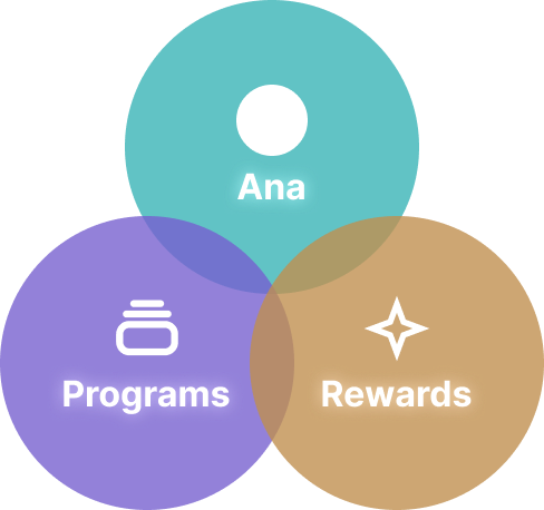 Ana, Programs and Rewards shown as three overlapping circles — the three parts of Sukhi working together.
